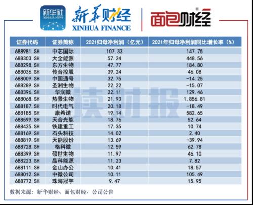 科创板2024年度业绩速览 超九成公司实现盈利，百济神州成“亏损王”，金融科技板块亮眼