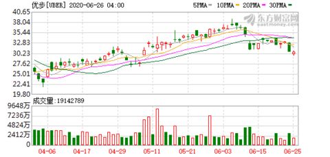 Uber金融部门负责人离任，聚焦网约车与食品配送核心业务