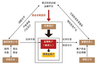 四大模型解码供应链金融 首席财务官的商业与金融业务革新视角